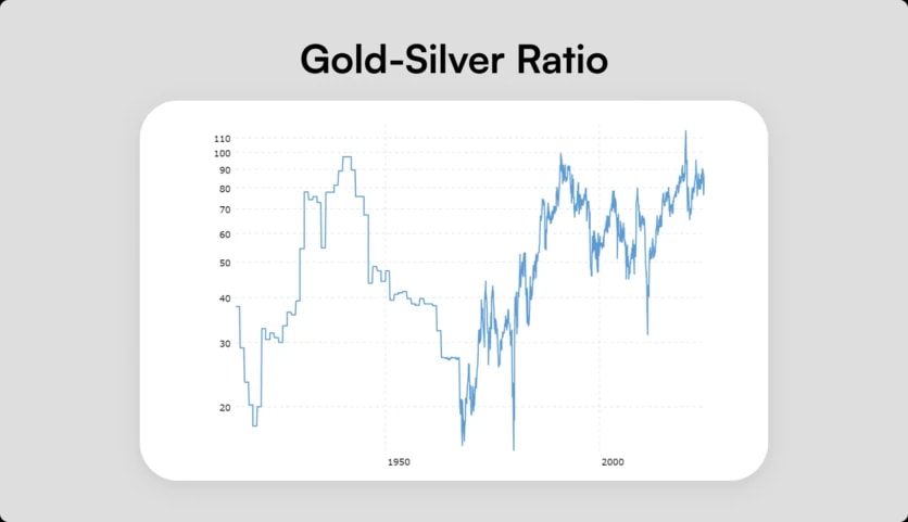 Un gráfico que muestra los cambios en la relación oro-plata durante más de 100 años